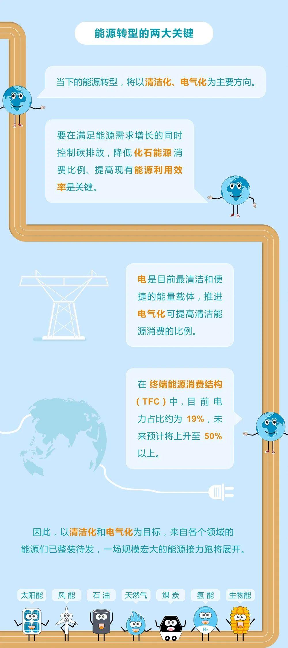 未來能源轉(zhuǎn)型圖鑒，別看光伏現(xiàn)在占比小，看看30年后會怎樣？
