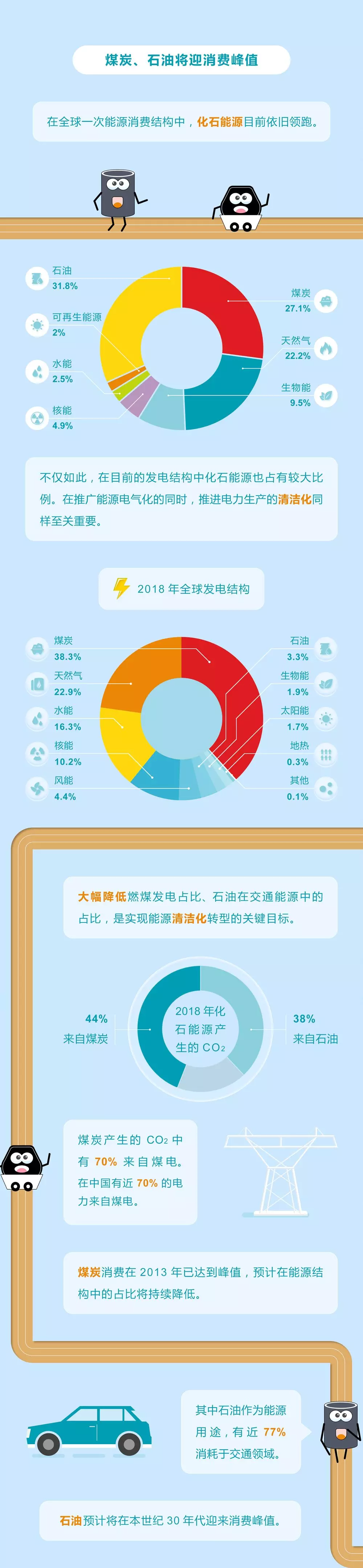 未來能源轉(zhuǎn)型圖鑒，別看光伏現(xiàn)在占比小，看看30年后會怎樣？