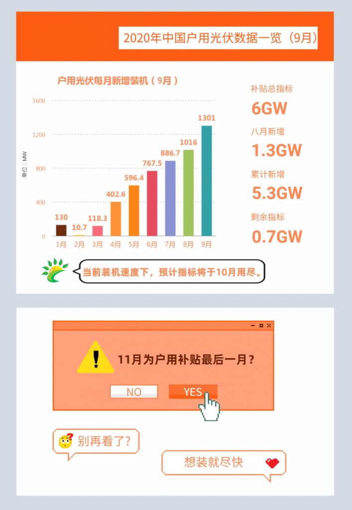 快裝！11月為戶用光伏補貼最后一個月！補貼指標(biāo)僅剩0.7GW