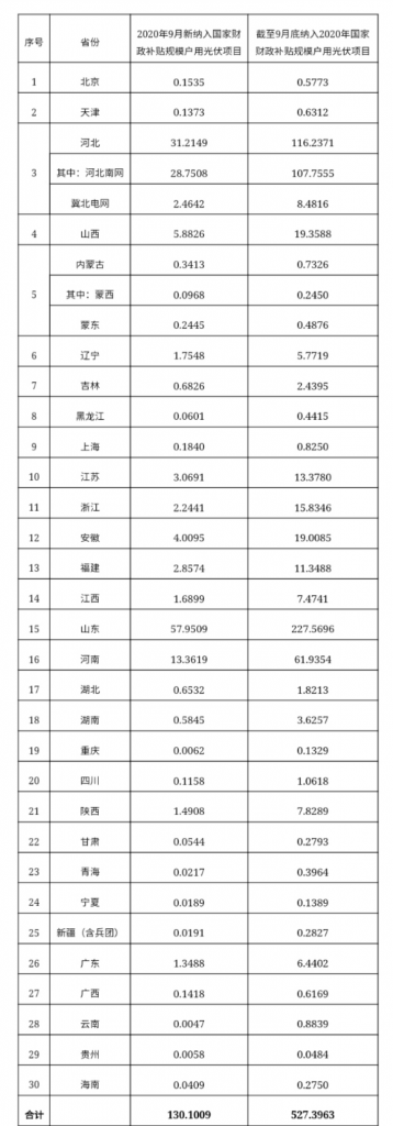 快裝！11月為戶用光伏補貼最后一個月！補貼指標(biāo)僅剩0.7GW