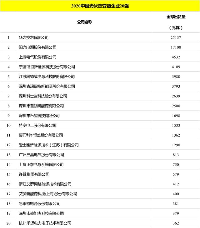 太陽能發(fā)電板哪家好？看2020全球光伏廠家20強排行榜