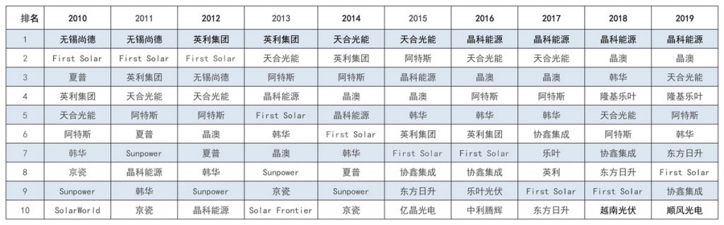 太陽能發(fā)電板哪家好？看2020全球光伏廠家20強排行榜