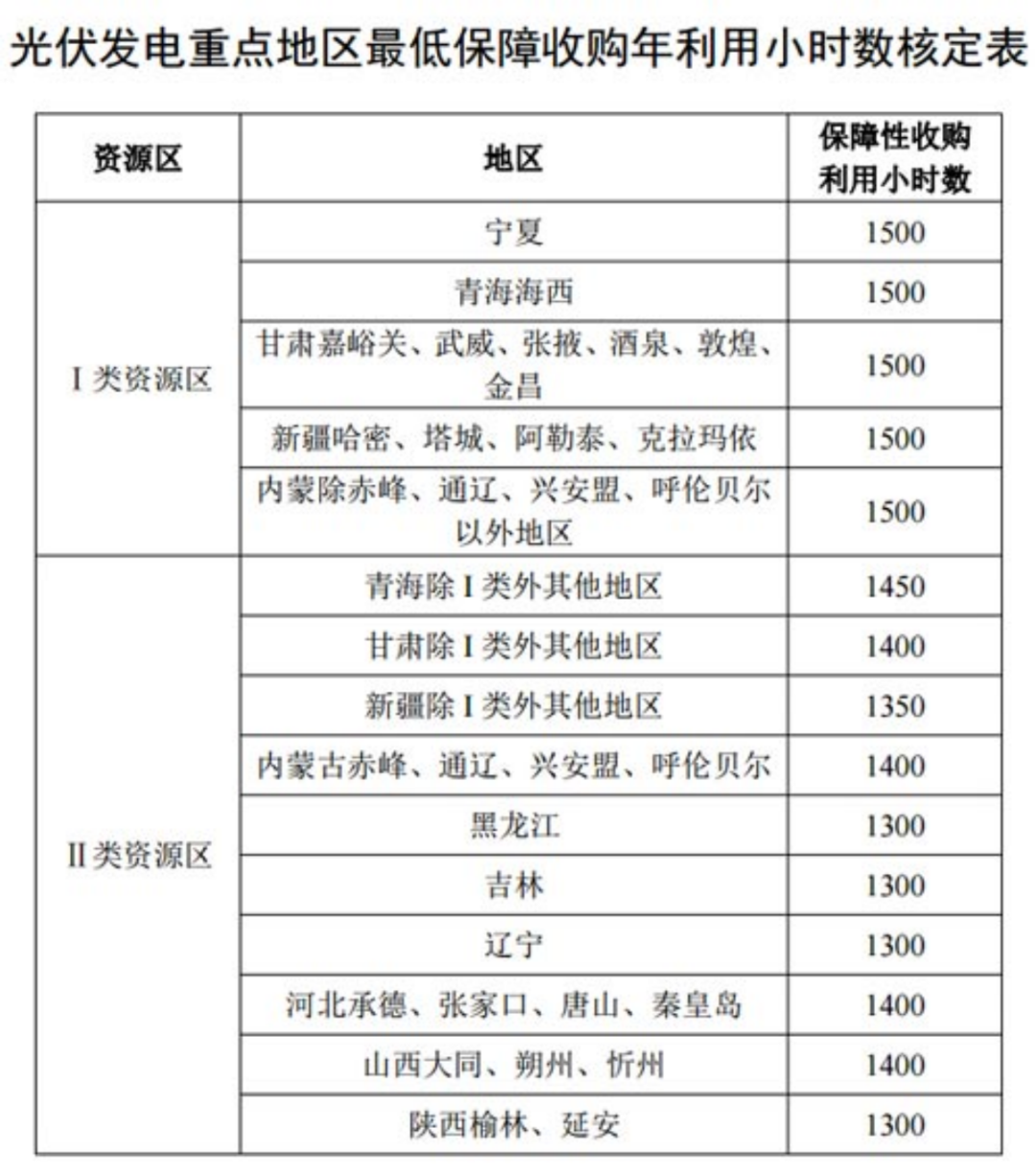 國家發(fā)改委就2021年光伏、風(fēng)電上網(wǎng)電價征求意見：戶用補(bǔ)貼3分，集中式光伏電站、工商業(yè)分布式光伏無補(bǔ)貼！