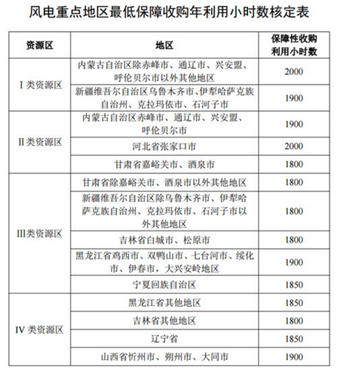 國家發(fā)改委就2021年光伏、風(fēng)電上網(wǎng)電價征求意見：戶用補(bǔ)貼3分，集中式光伏電站、工商業(yè)分布式光伏無補(bǔ)貼！