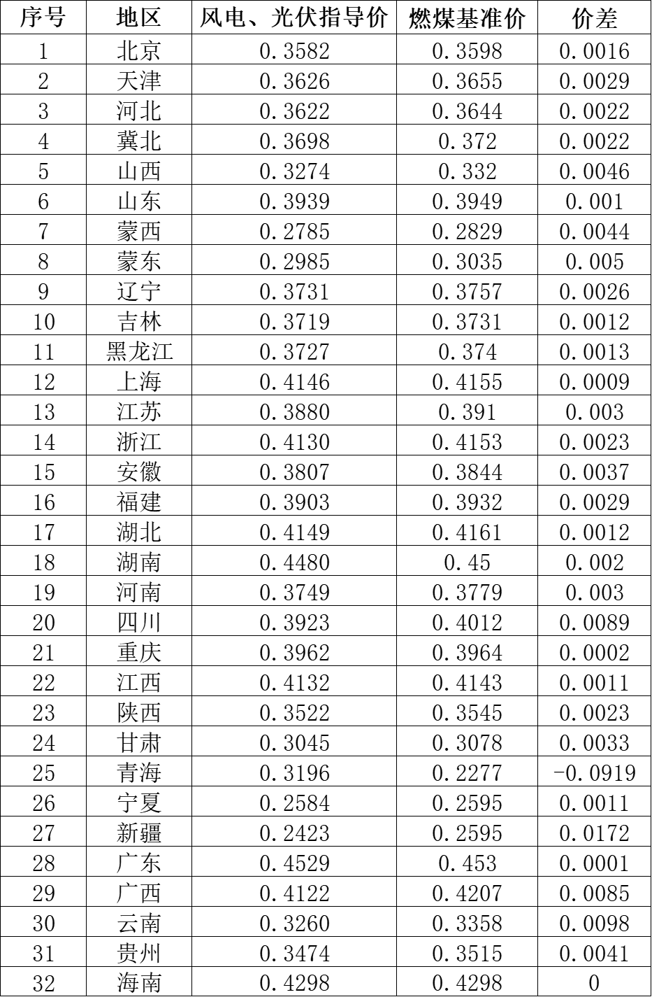 國家發(fā)改委就2021年光伏、風(fēng)電上網(wǎng)電價征求意見：戶用補(bǔ)貼3分，集中式光伏電站、工商業(yè)分布式光伏無補(bǔ)貼！